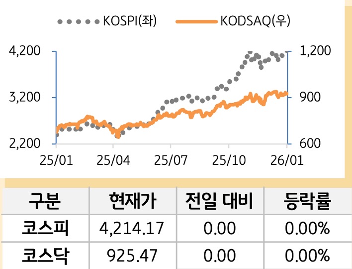 국내 증시를 '코스피'와 '코스닥'으로 구분하여 그래프로 표현하였다.