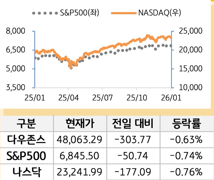 미국 증시를 '다우존스', 'S&P500', '나스닥'으로 구분하여 나열하였다.