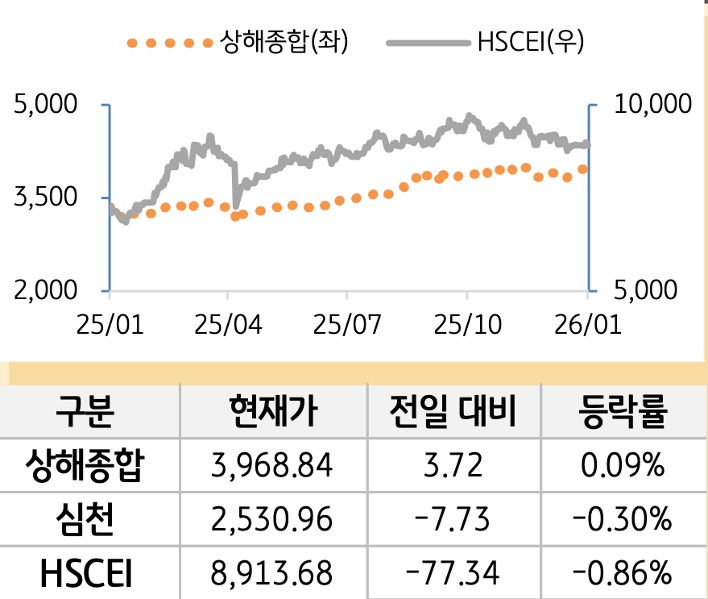 중국 증시를 '상해종합', '심천', 'HSCEI' 를 그래프로 구분하여 나열하였다.