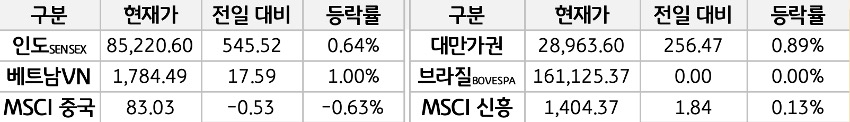 '신흥국 증시'를 현재가, 전일대비, 등락률로 나열하여 표로 정리하였다.