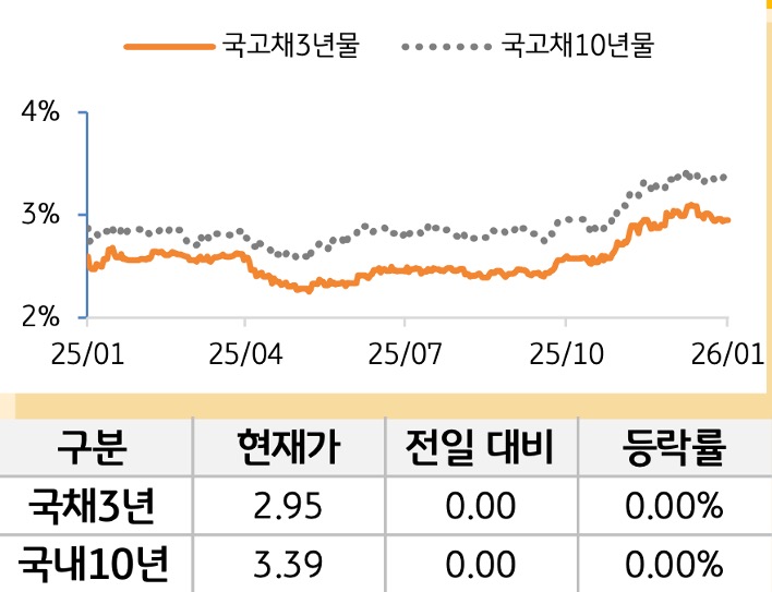 '국고채' 3년물과 10년물의 금리를 비교한 선 그래프와 표. 국고채 5년물 및 10년물의 현재 금리, 전일 대비 증감, 등락률을 확인할 수 있다.