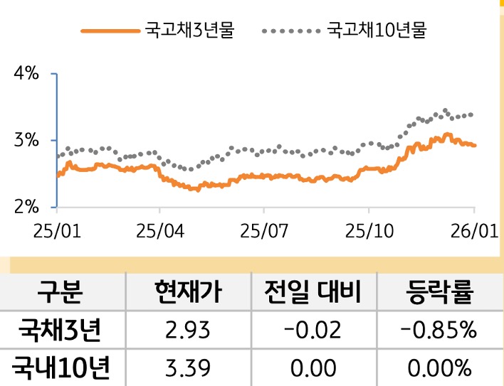 국고채 금리