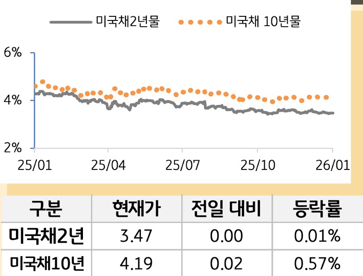 미 국채 금리