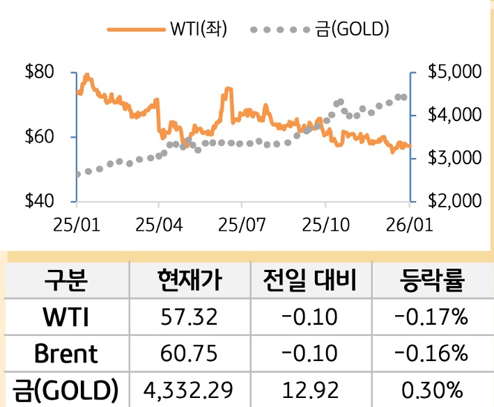 원자재(국제유가/금)