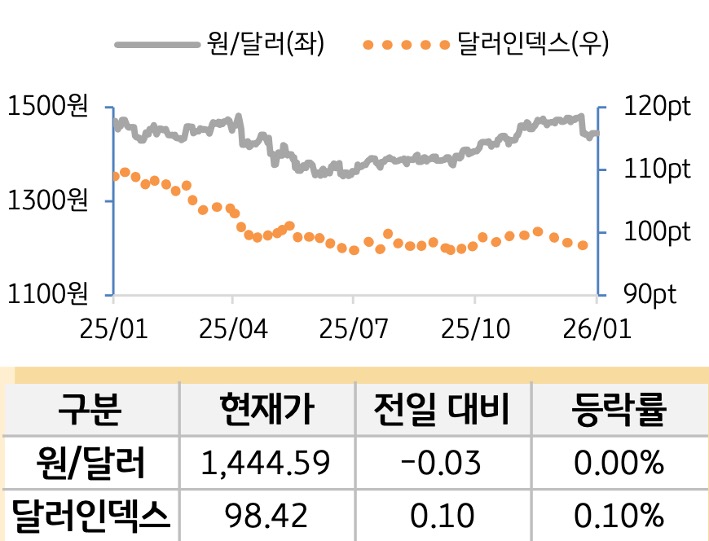 외환(달러원/달러인덱스)