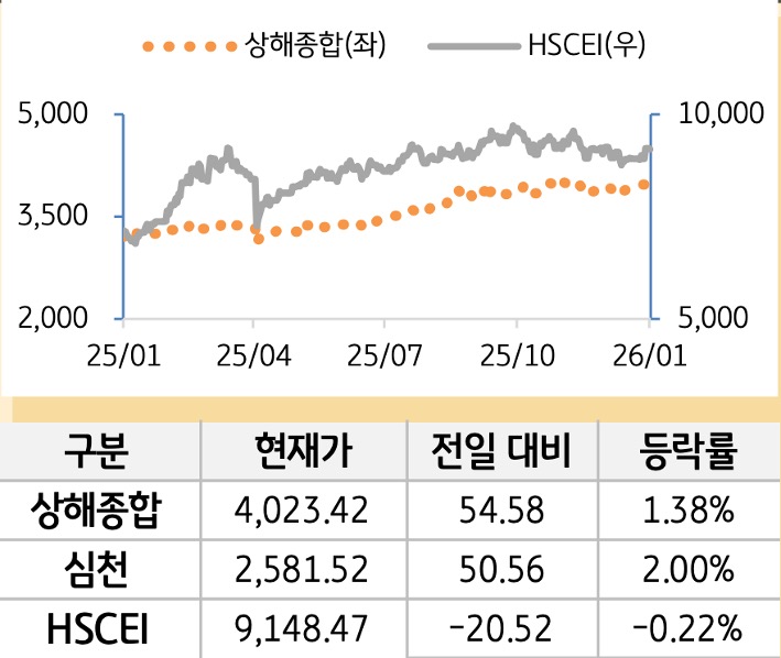 중국 증시(본토/홍콩)
