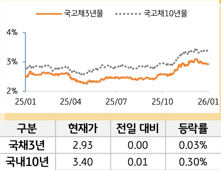 국고채 금리