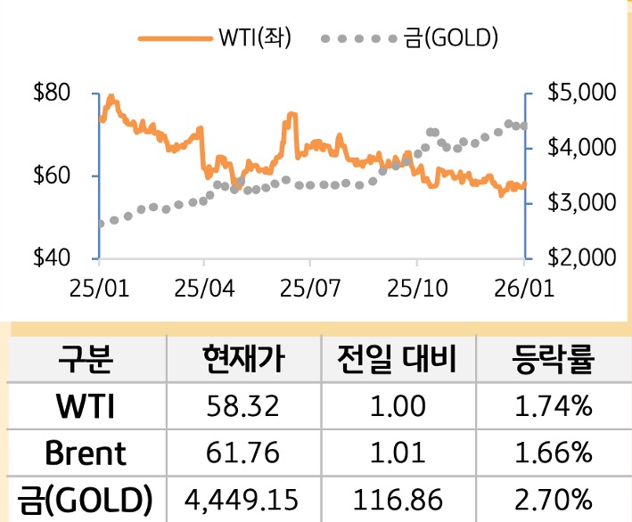 원자재(국제유가/금)