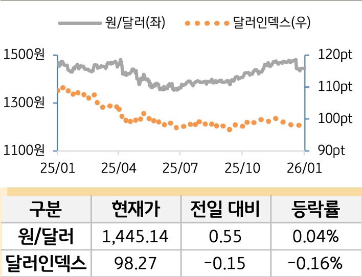 외환(달러원/달러인덱스)
