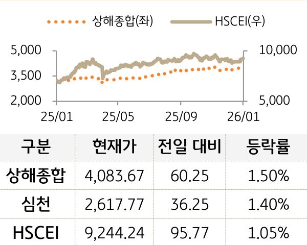 중국 증시(본토/홍콩)