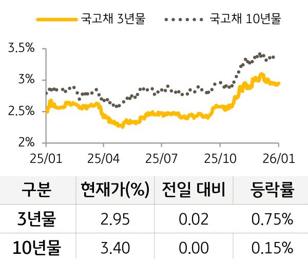 국고채 금리