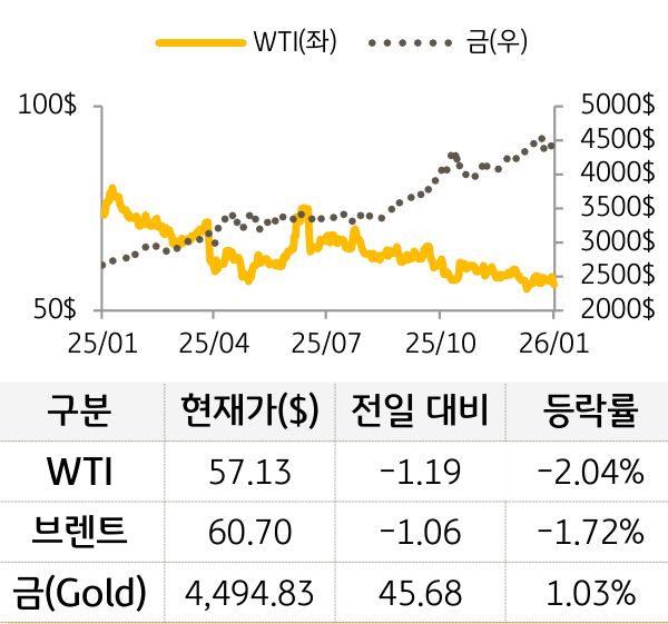 원자재(국제유가/금)