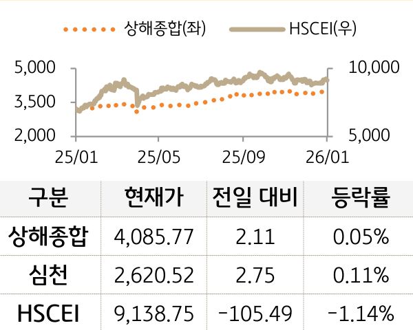 중국 증시(본토/홍콩)
