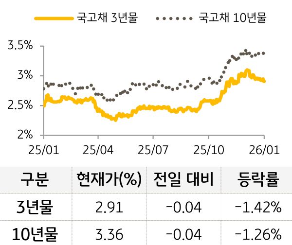 국고채 금리