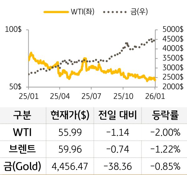 원자재(국제유가/금)