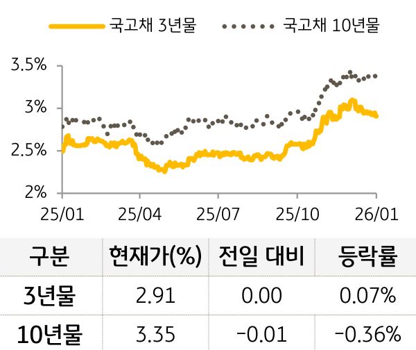 국고채 금리