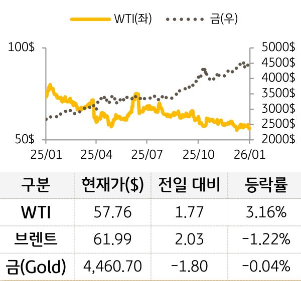 원자재(국제유가/금)