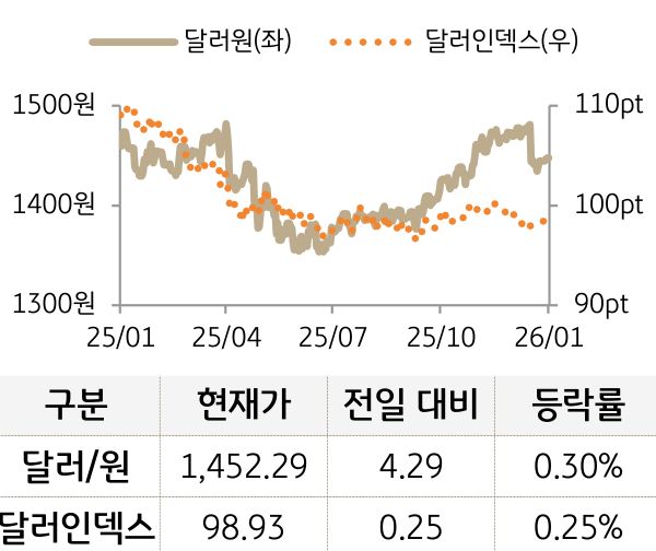 외환(달러원/달러인덱스)