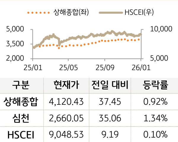 중국 증시(본토/홍콩)
