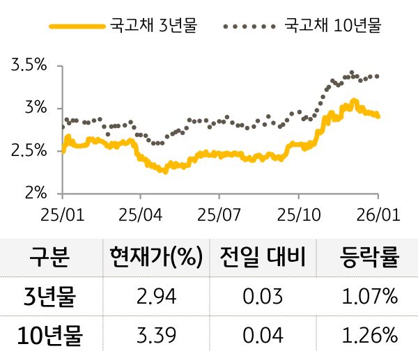 국고채 금리