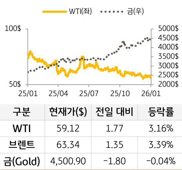 원자재(국제유가/금)
