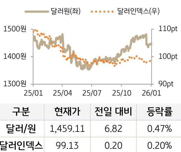 외환(달러원/달러인덱스)