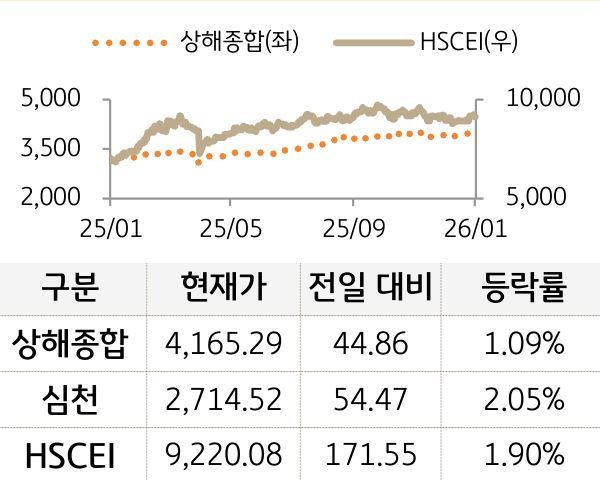 중국 증시(본토/홍콩)