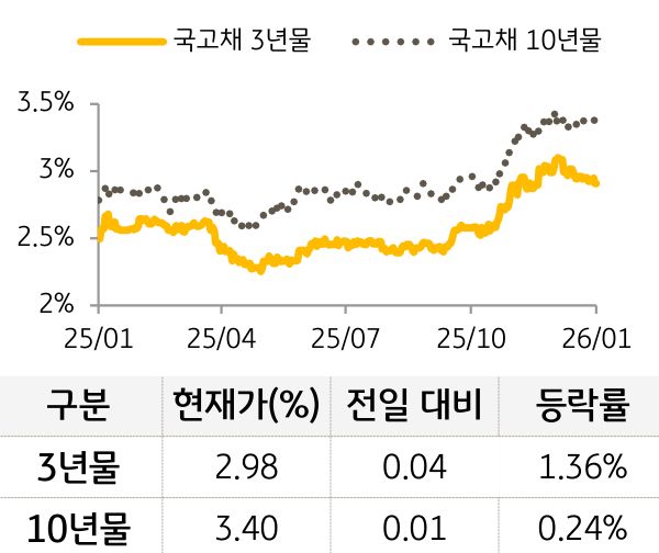 국고채 금리