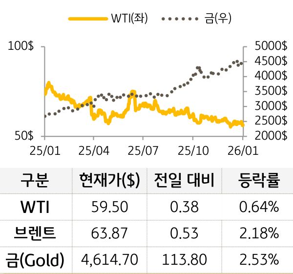 원자재(국제유가/금)