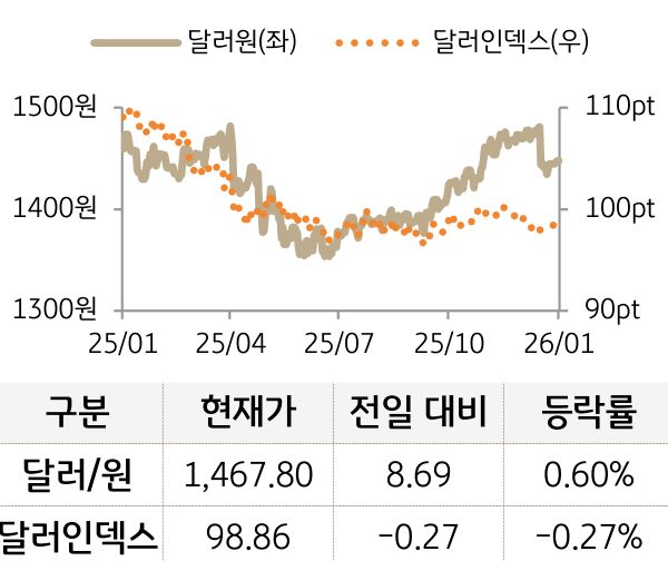 외환(달러원/달러인덱스)