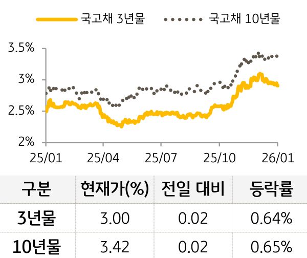 국고채 금리