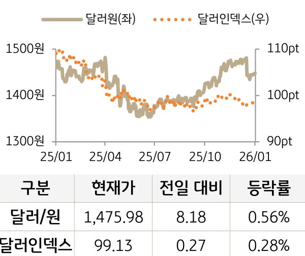 외환(달러원/달러인덱스)