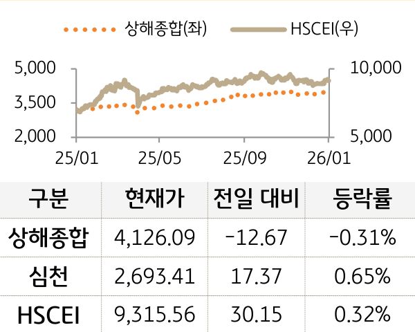 중국 증시(본토/홍콩)