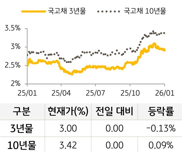 국고채 금리