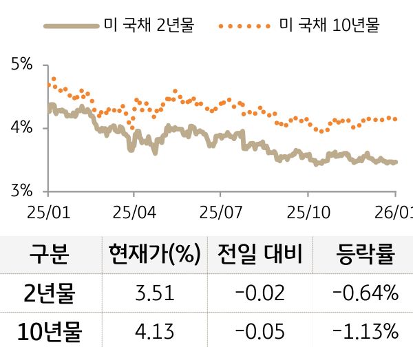 미 국채 금리
