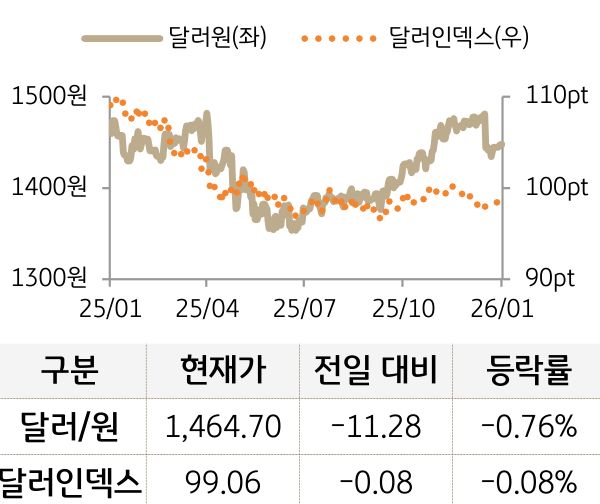 외환(달러원/달러인덱스)