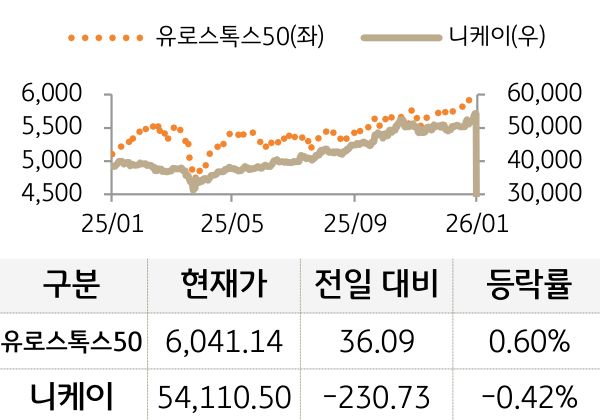 선진 증시(유럽/일본)