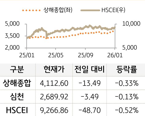 중국 증시(본토/홍콩)