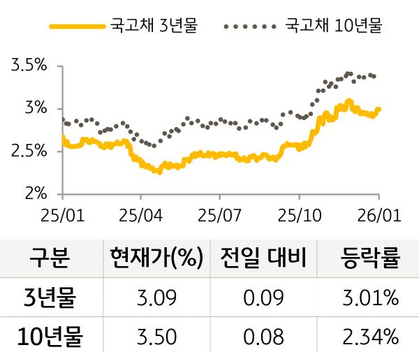 국고채 금리