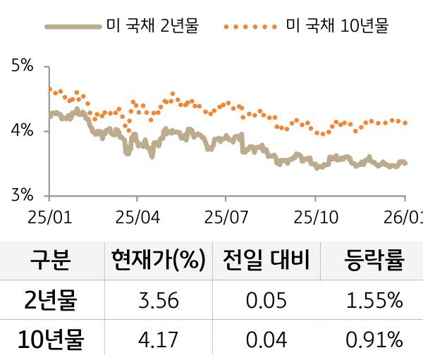 미 국채 금리