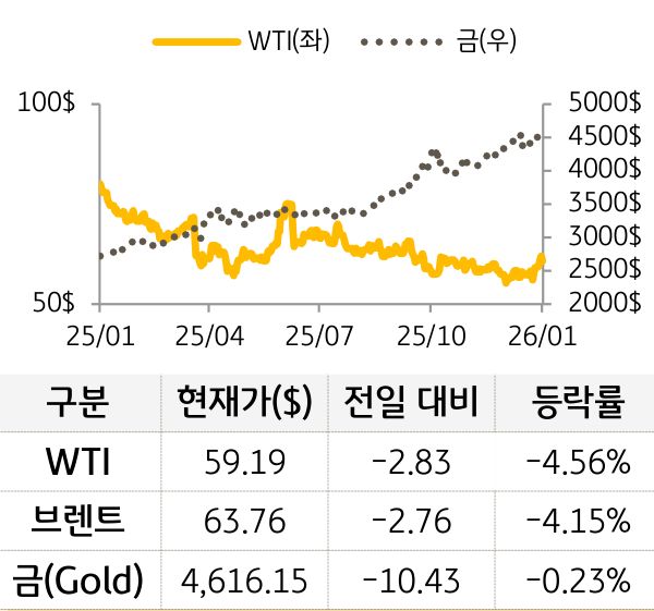 원자재(국제유가/금)