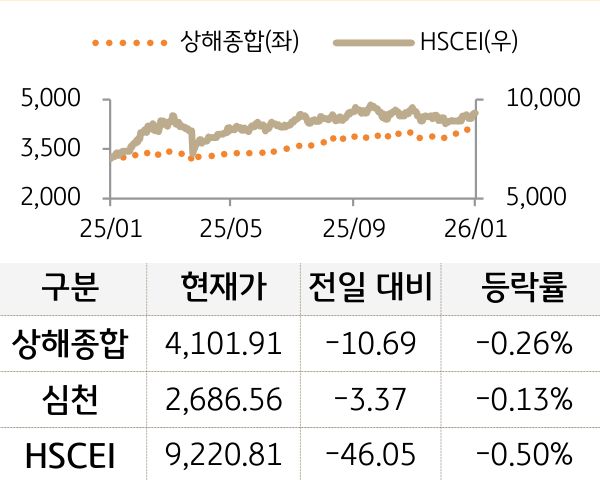 중국 증시(본토/홍콩)