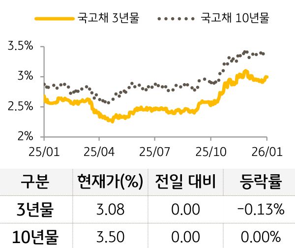 국고채 금리