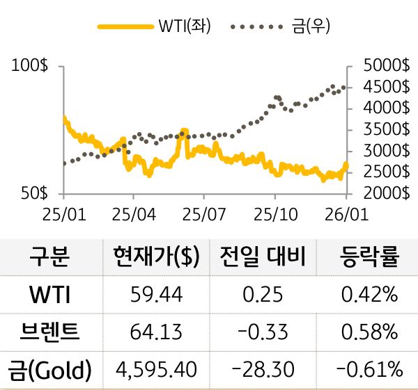 원자재(국제유가/금)