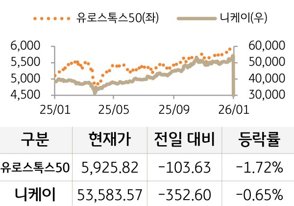 선진 증시(유럽/일본)