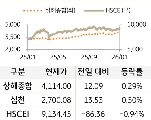 중국 증시(본토/홍콩)