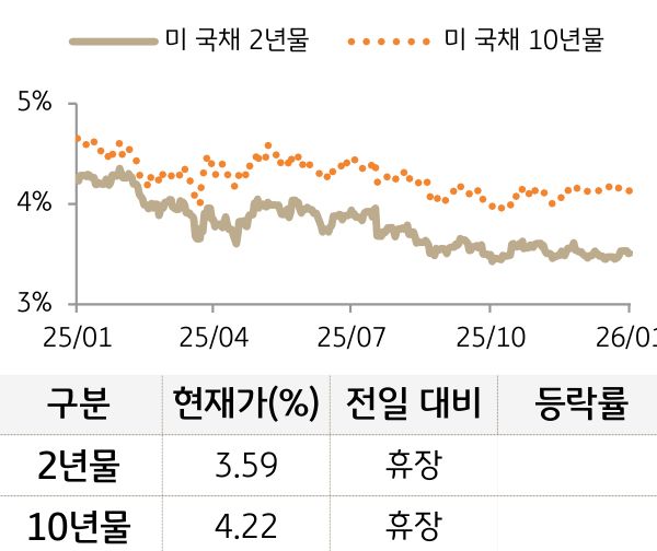 미 국채 금리