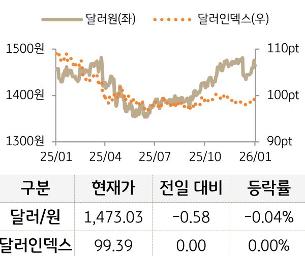 외환(달러원/달러인덱스)