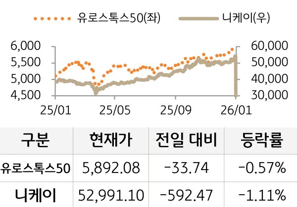 선진 증시(유럽/일본)