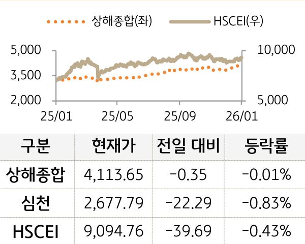 중국 증시(본토/홍콩)